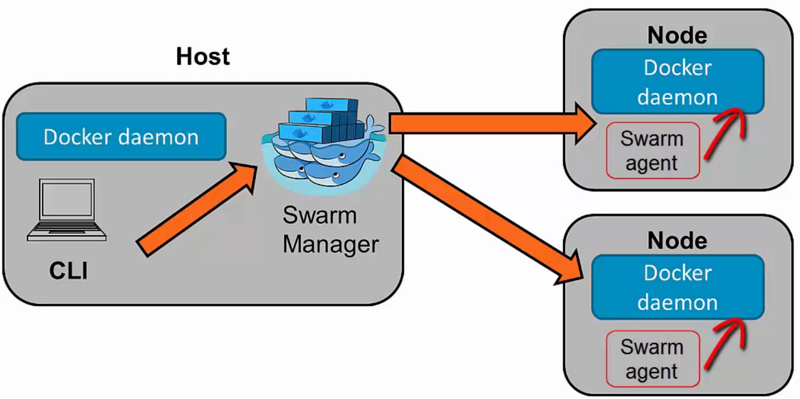 Host подключение. Docker Swarm презентация. Docker архитектура. Swarm схема. Схема docker node.